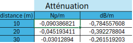 Tableau Excel Atténuation