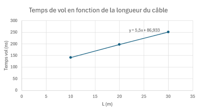 Temps de vol