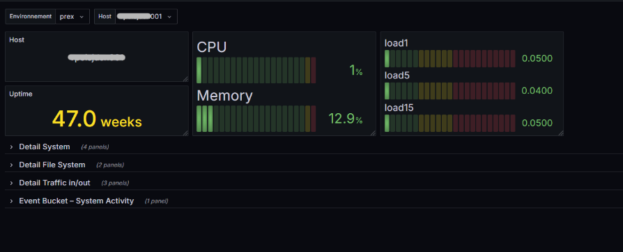 Dashboard de supervision Grafana